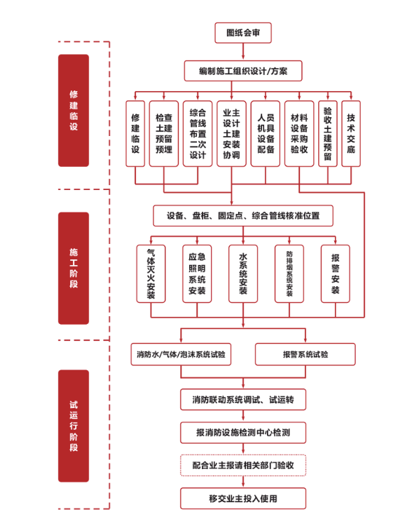 安全消防施工程序